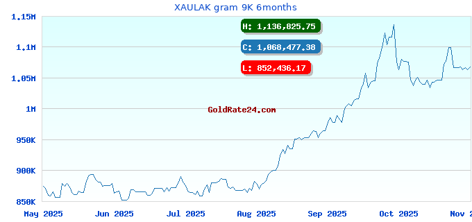 XAULAK gram 9K 6months