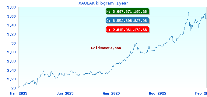 XAULAK kilogram 1year