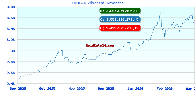 XAULAK kilogram 6months