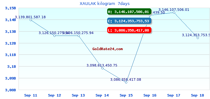 XAULAK kilogram 7days