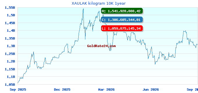 XAULAK kilogram 10K 1year