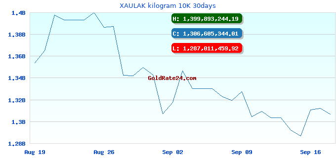XAULAK kilogram 10K 30days