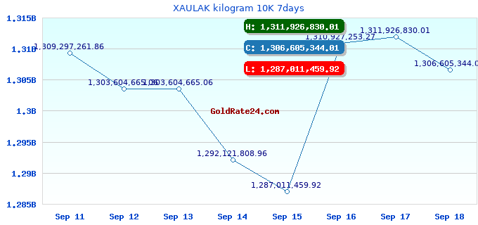 XAULAK kilogram 10K 7days