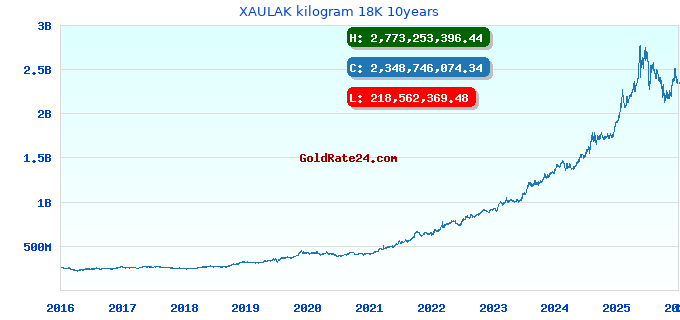 XAULAK kilogram 18K 10years