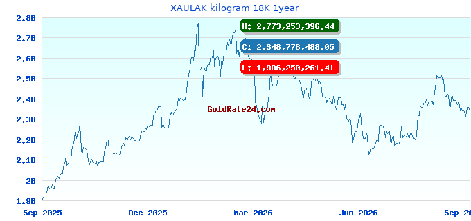 XAULAK kilogram 18K 1year