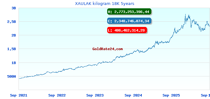 XAULAK kilogram 18K 5years