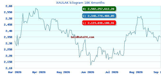 XAULAK kilogram 18K 6months