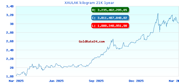 XAULAK kilogram 21K 1year