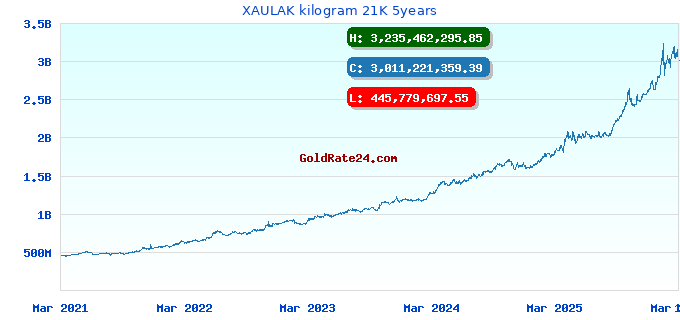 XAULAK kilogram 21K 5years