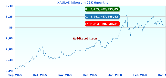 XAULAK kilogram 21K 6months