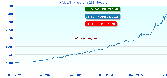 XAULAK kilogram 23K 5years