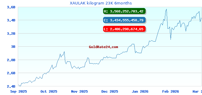 XAULAK kilogram 23K 6months