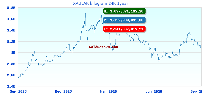 XAULAK kilogram 24K 1year