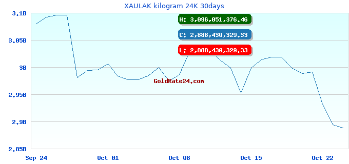 XAULAK kilogram 24K 30days