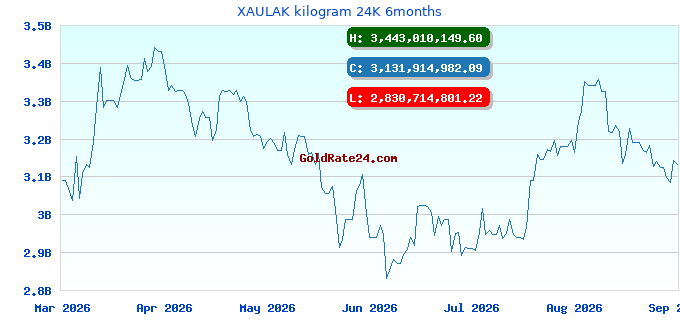 XAULAK kilogram 24K 6months