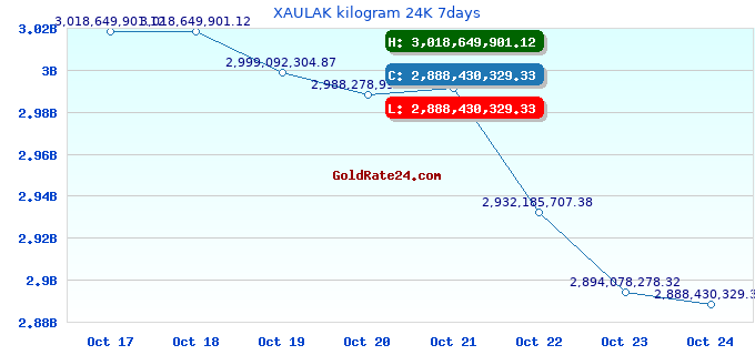 XAULAK kilogram 24K 7days