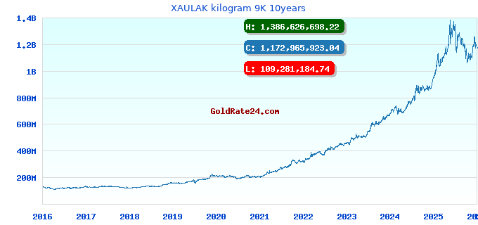 XAULAK kilogram 9K 10years