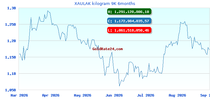 XAULAK kilogram 9K 6months