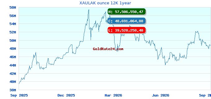 XAULAK ounce 12K 1year