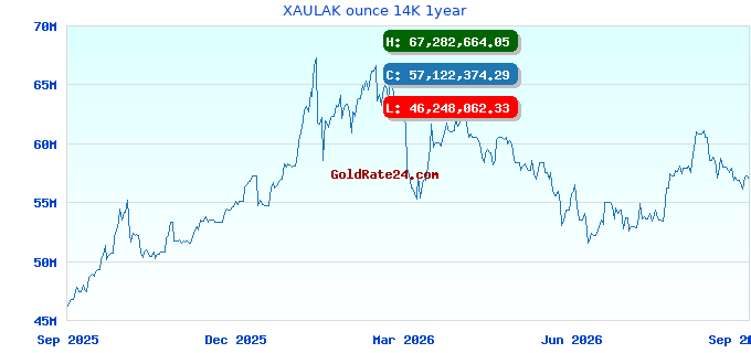 XAULAK ounce 14K 1year