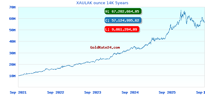XAULAK ounce 14K 5years