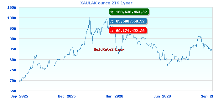 XAULAK ounce 21K 1year