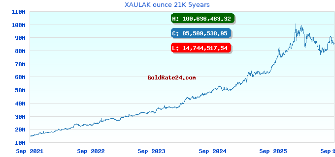 XAULAK ounce 21K 5years