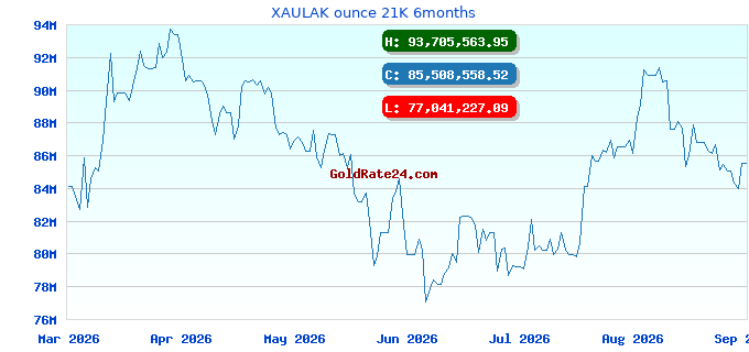 XAULAK ounce 21K 6months