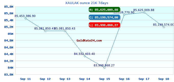 XAULAK ounce 21K 7days