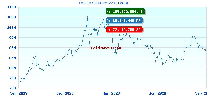 XAULAK ounce 22K 1year