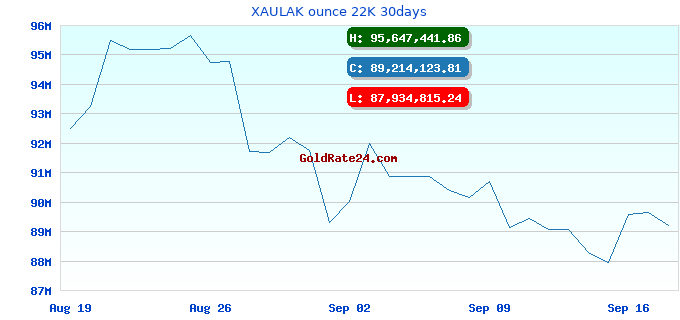 XAULAK ounce 22K 30days