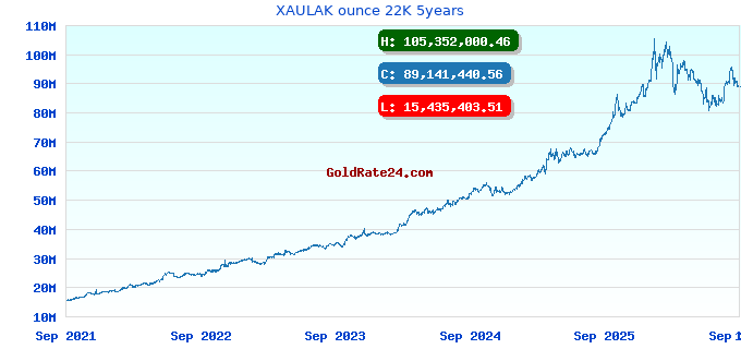XAULAK ounce 22K 5years