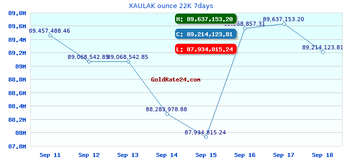 XAULAK ounce 22K 7days