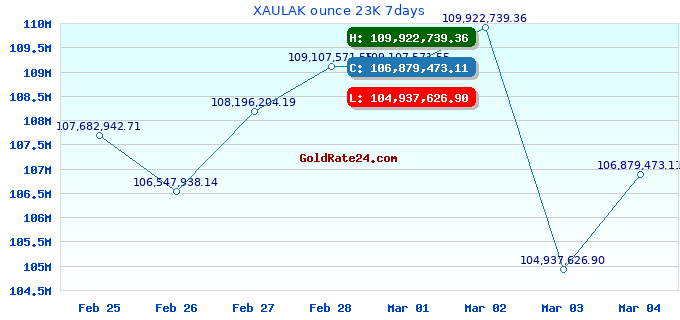 XAULAK ounce 23K 7days