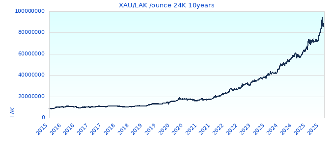 XAU/LAK /ounce 24K 10years