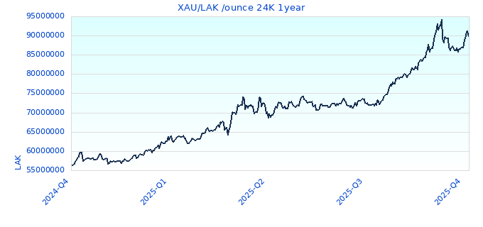 XAU/LAK /ounce 24K 1year