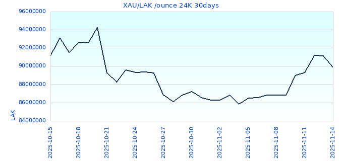 XAU/LAK /ounce 24K 30days