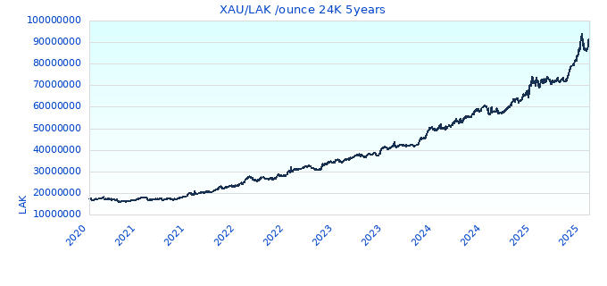 XAU/LAK /ounce 24K 5years