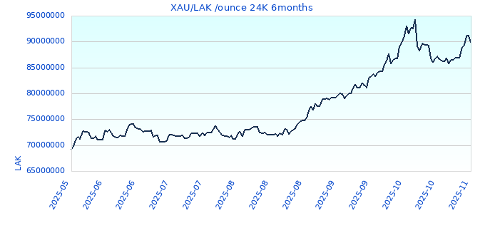 XAU/LAK /ounce 24K 6months