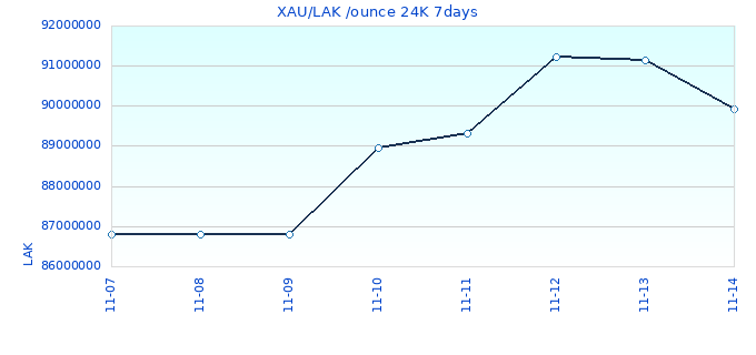 XAU/LAK /ounce 24K 7days