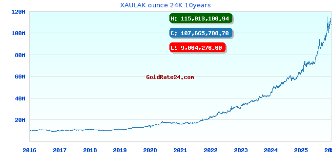 XAULAK ounce 24K 10years