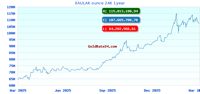 XAULAK ounce 24K 1year