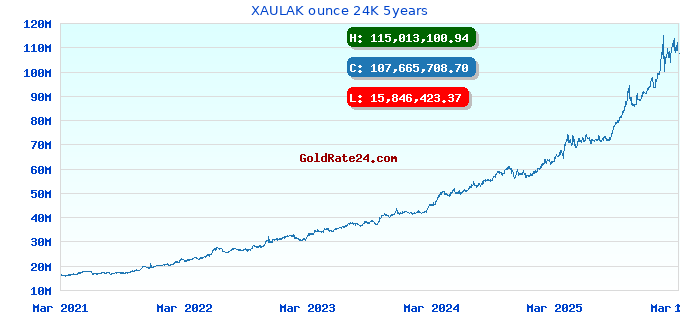 XAULAK ounce 24K 5years