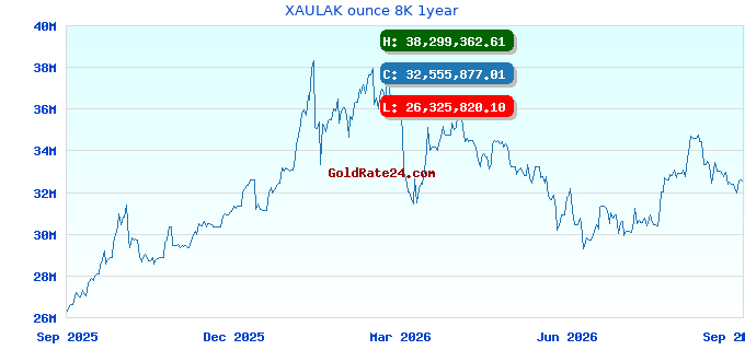 XAULAK ounce 8K 1year