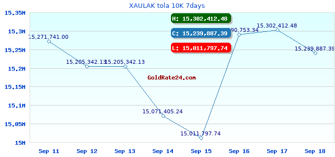 XAULAK tola 10K 7days