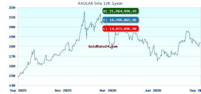 XAULAK tola 12K 1year