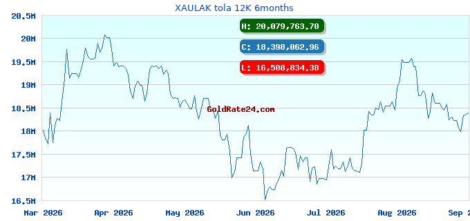 XAULAK tola 12K 6months
