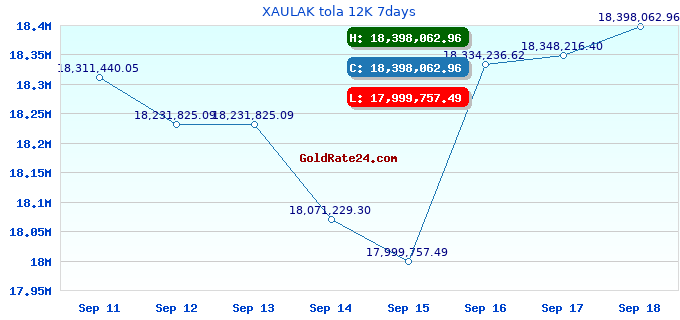 XAULAK tola 12K 7days