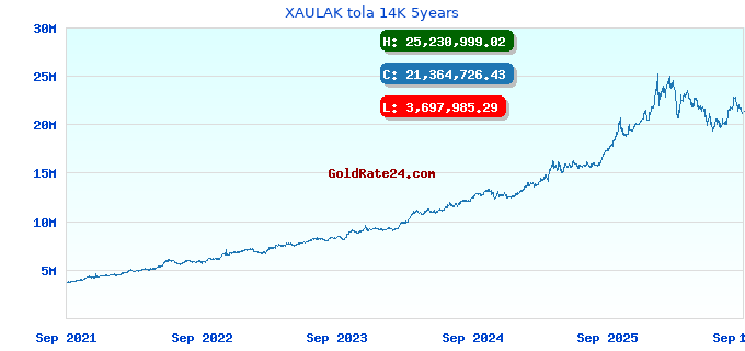 XAULAK tola 14K 5years