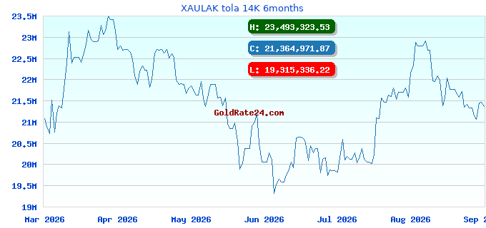 XAULAK tola 14K 6months